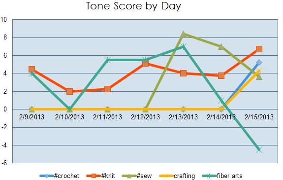 Tone Score by Day