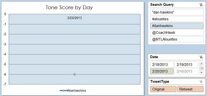 Tone Score By Day   Figure 6
