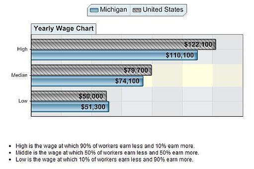 Computer Systems Analysts Wages