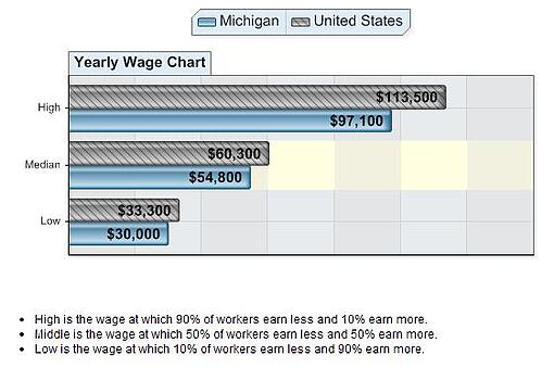 Marketing Research Analysts Wage Chart
