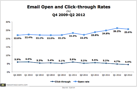 Epsilon-email-open-rates-and-click-through-rates-q42009-q22012-sept12