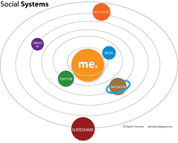 Social_Media_me_and_other_social_media_systems