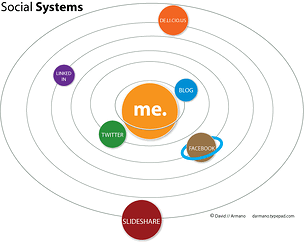 Social Media: Me and other social media systems