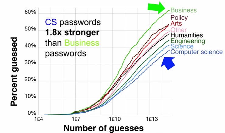 Password chart by discipline