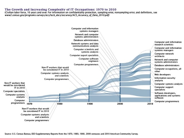 Compexity of IT Occupations